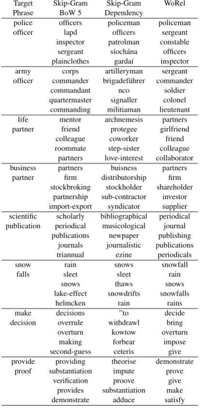Table 2: Five best replacements for a target phraseprovided by WoRel and Skip-Gram with bag-of-word and dependency contexts.