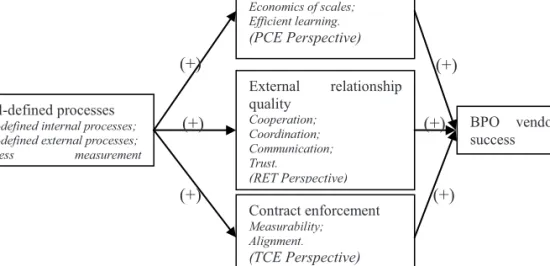 Fig. 1: Research conceptual model. 