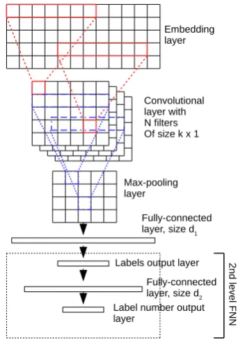 Figure 1: Two-level CNN architecture (2L-CNN).