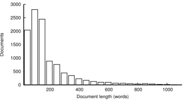 Figure 2: Document lengths in CTK dataset.ˇ