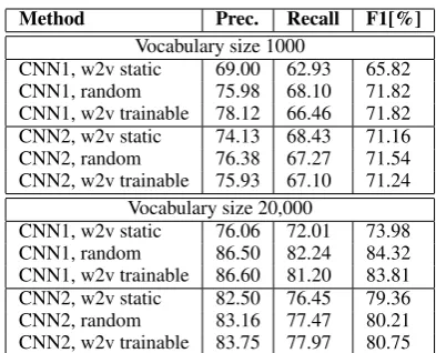 Table 2: Results of CNN1 and CNN2 on the Czechcorpus with optimal threshold values.
