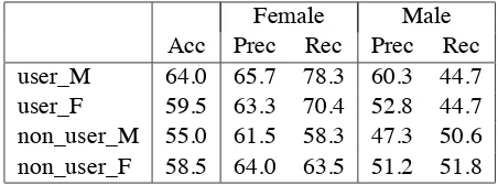 Table 6: Human judgment results (%) for Weibo(M/F = male/female annotator)