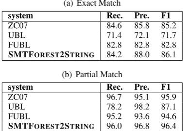 Table 3: Performance of Exact Match between thedifferent GeoQuery test sets.