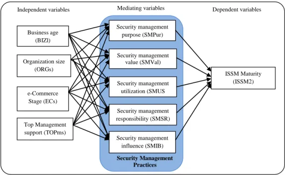 Figure 2: ISSM Maturity conceptual framework 