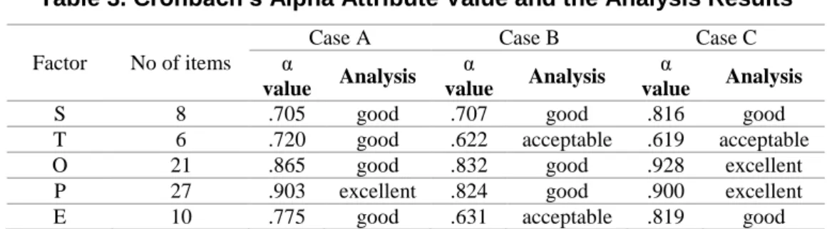 Table 3. Cronbach’s Alpha Attribute Value and the Analysis Results Factor  No of items 