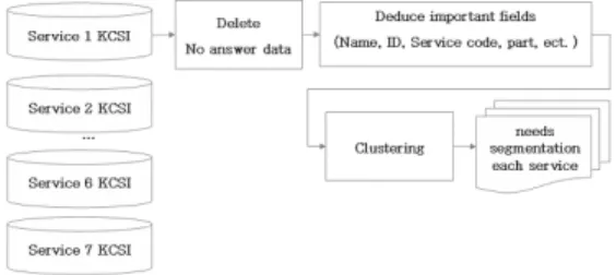 Figure 7. service-usage sequences  - Needs-based customer segmentation 