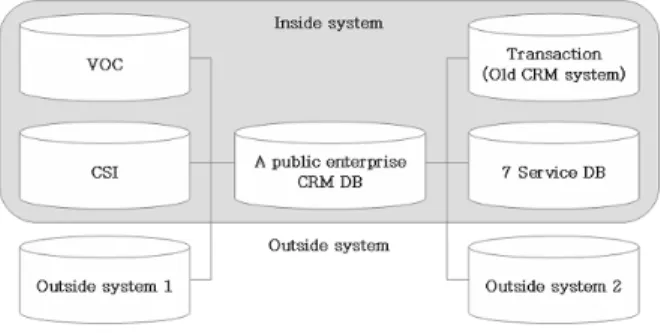 Figure 9. Future CRM system architecture 