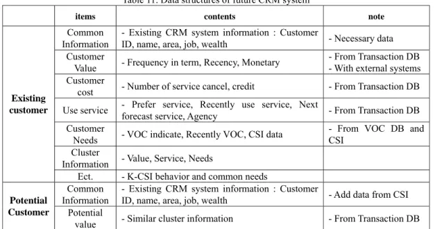 Table 11 shows data structures of future CRM system. For existing customer, it contains  customer value related data, cost-related data, needs-related data, and so on