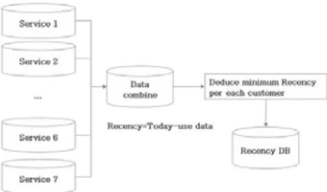 Figure 1. Analysis process of Frequency                Figure 2. Analysis process of Recency 