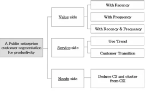 Figure 4. 2004 Customer segmentation results 