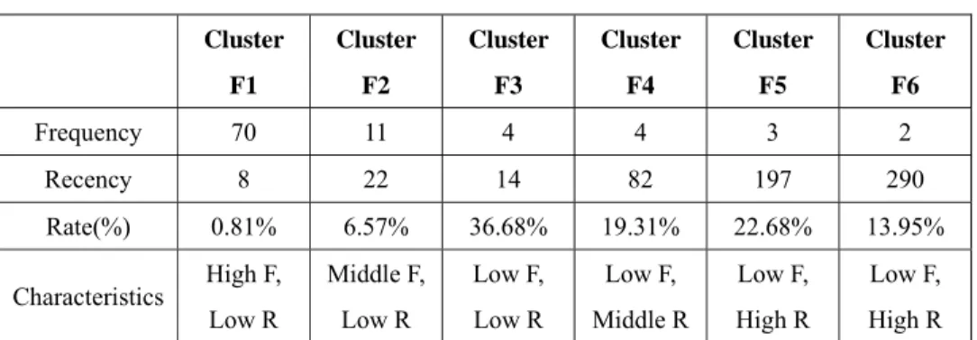 Table 4. RF customer segmentation (2004)   Cluster  F1  Cluster F2  Cluster F3  Cluster F4  Cluster F5  Cluster F6  Frequency  70 11 4 4 3 2  Recency 8  22 14 82 197 290  Rate(%)  0.81%  6.57%  36.68% 19.31% 22.68% 13.95%  Characteristics  High F,  Low R  