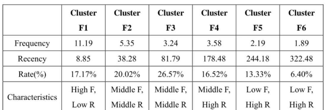 Table 5. RF customer segmentation (2005)   Cluster  F1  Cluster F2  Cluster F3  Cluster F4  Cluster F5  Cluster F6  Frequency 11.19 5.35 3.24 3.58 2.19 1.89  Recency  8.85  38.28  81.79  178.48 244.18 322.48  Rate(%)  17.17% 20.02% 26.57% 16.52% 13.33%  6.