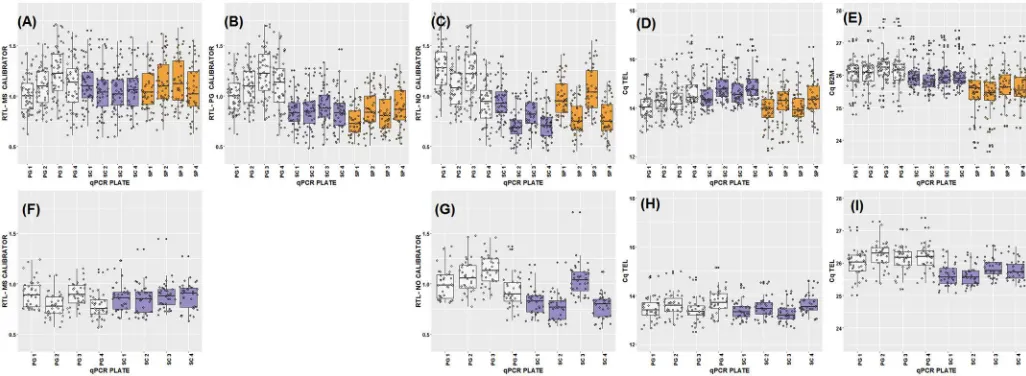 Fig 3. Raw RTL and Cq values. RTL or Cq values by DNA extraction method and qPCR plate for cattle (A-E) and sheep (F-I)