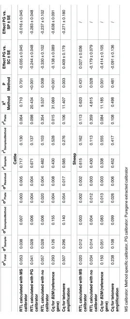 Table 2. Variance component and parameter estimates.