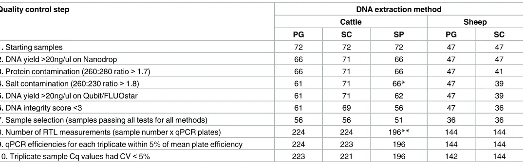 Table 1. Number of samples after each quality control step by species and method of DNA extraction.