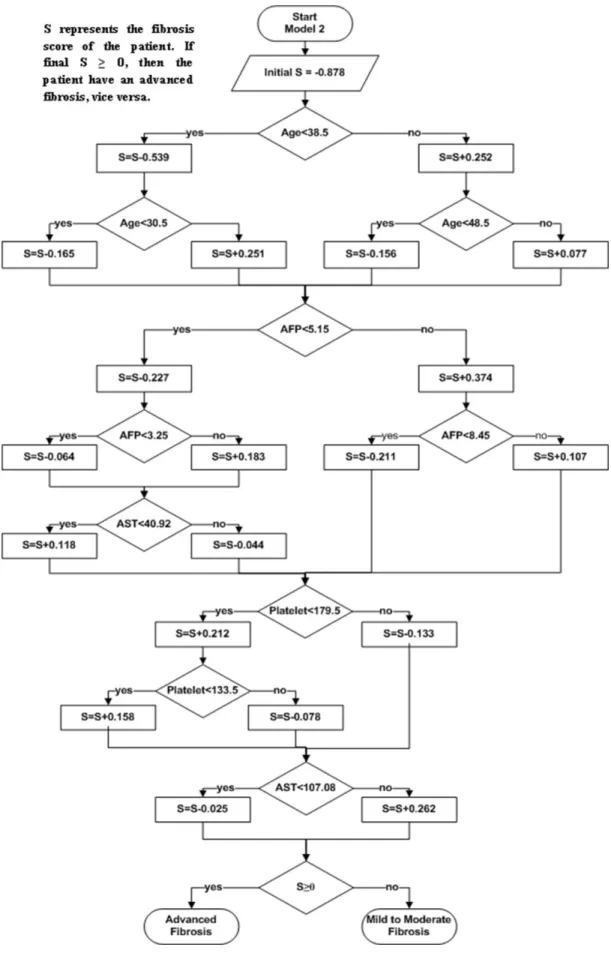 Figure 2 Flowchart of Model  2.