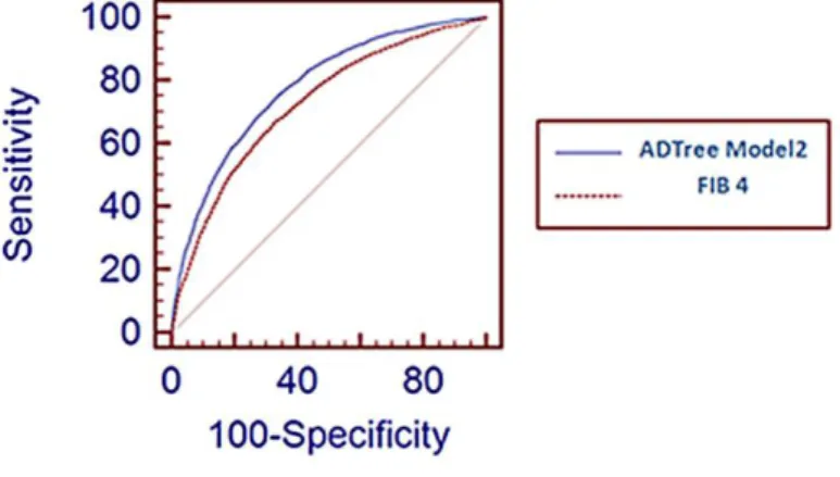 Figure 3 ROC curves of predicting advanced  fibrosis. (A) Model  1 on the  test set. (B) Model 2 on the test set