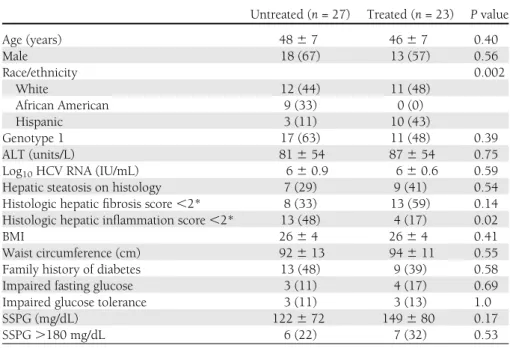 Table 2dComparison of individuals who received anti-HCV therapy by response type