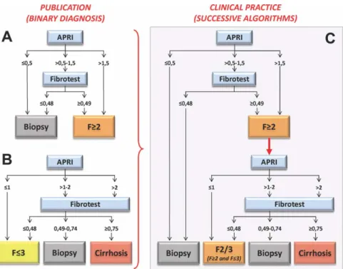 Fig. 1. Sequential algorithm for ﬁbrosis evaluation (SAFE). (A) Published SAFE for the binary diagnosis of Metavir F  2 (SAFE for F