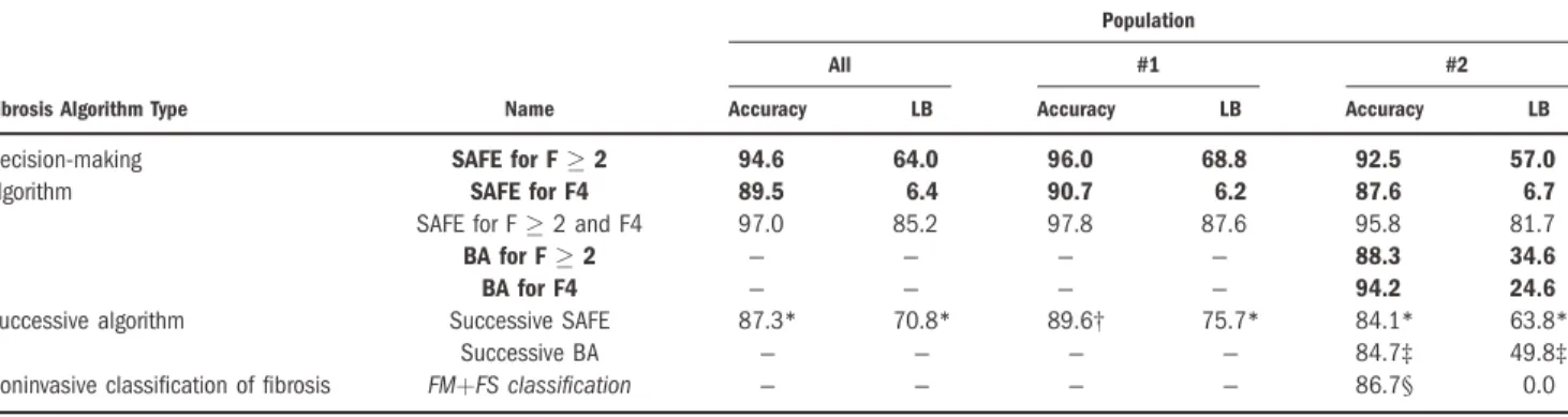 Table 4. Rates (%) of Fibrosis Stage Discrepancy*