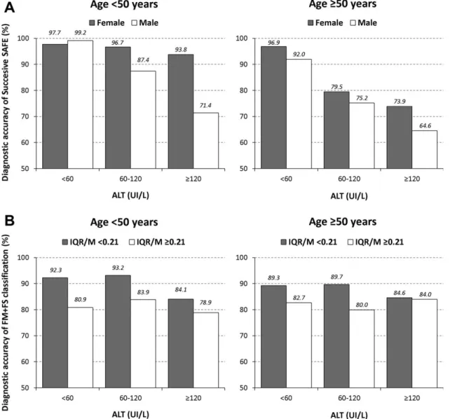 Fig. 4. Accuracy (% well-classiﬁed patients) of ﬁbrosis algorithms as a function of combined inﬂuencing factors