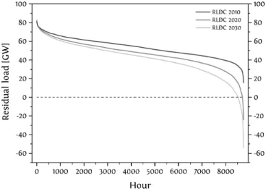 Figure 2.2: Residual Load Duration Curves for the German electricity market in the years 2010, 2020, and 2030 considering installed capacities of 36.5 GW (2010), 86 GW (2020), and 119.8 GW (2030) for weather-dependent renewables