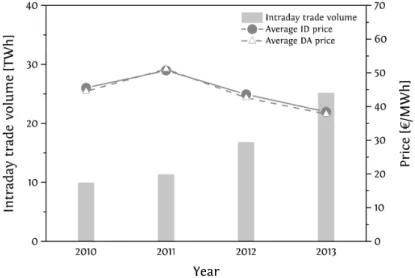 Figure 3.5: Intraday trade volumes, average intraday prices, and average day-ahead prices from the German electricity market