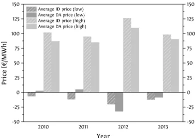 Figure 3.6: Comparison of the average price of the 100 lowest-price hours and the average price of the 100 highest-price hours