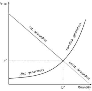 Fig. 5.1 shows stylised supply and demand curves for electricity in the day-ahead auction for a given hour