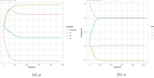 Figure 1: Estimated coefficients of µ and σ in each iterations of the data type 1B using ASL algorithm