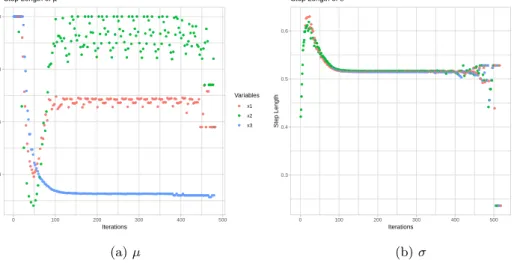 Figure 2: Step length of µ and σ in each iterations of the data type 1B model using ASL algorithm