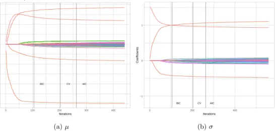 Figure 5: Demonstration of early stopping method on coefficients plot. The data and algorithm situation are same with Figure 4.