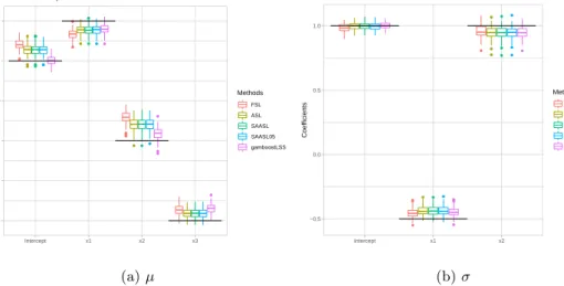 Figure 6: Comparison: Estimated coefficients of distribution parameters µ and σ. The data with type 2B is fitted with 5 noncyclical componentwise boosting methods