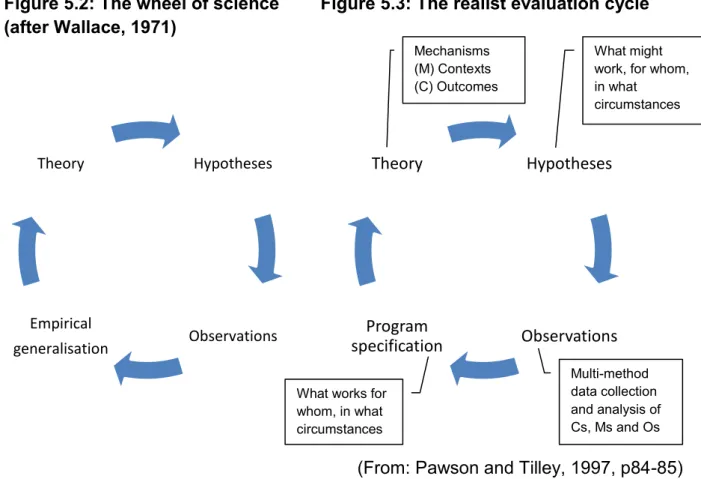 Figure 5.3: The realist evaluation cycle 