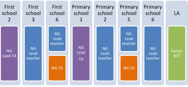 Figure 5.1 showed data were collected in three ways: 
