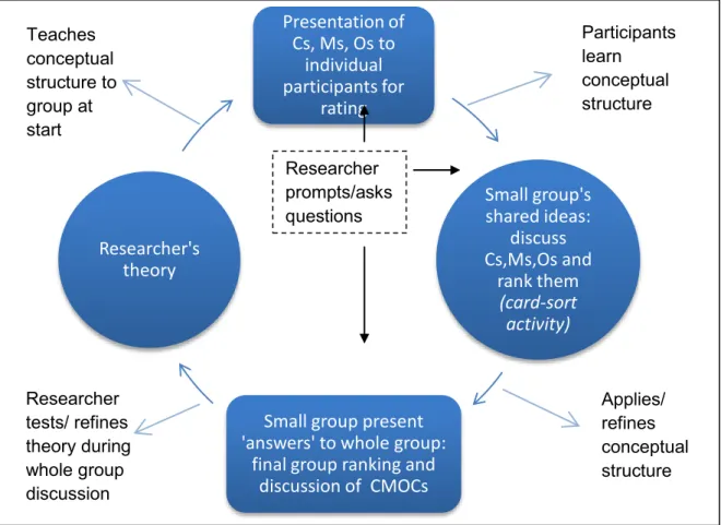 Figure 5.9: Group realist interview 
