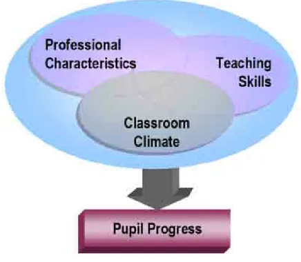 Figure 4.1: Hay/McBer’s (2000) model of the measures of teacher effectiveness 