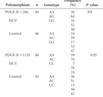 Table 3 summarizes the phenotypic expression de- de-duced from the gene polymorphism in PDGF-B in the  pa-tients with and without HCV infection after liver  transplan-tation and in the patients with severe and non-severe recurrent disease