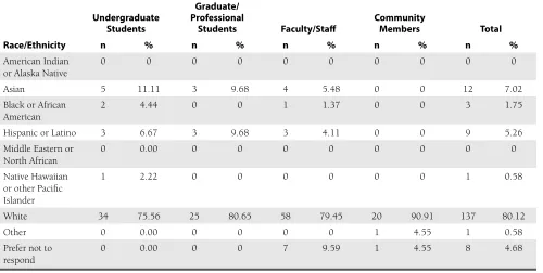 Table 1. Respondents’ Affiliation with Library