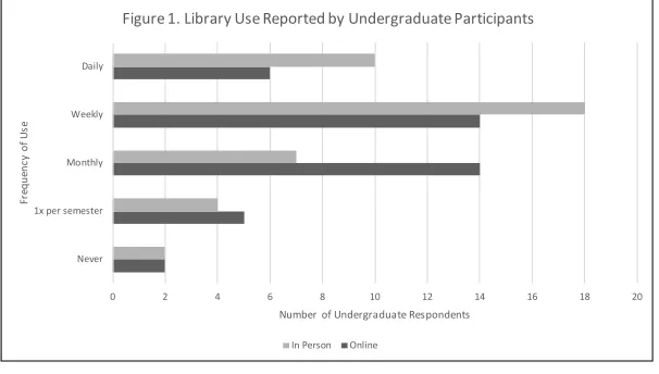 Figure 1. Library Use Reported by Undergraduate Participants