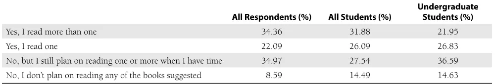Table 5. Percentage of Participants Who Read a Suggested Book