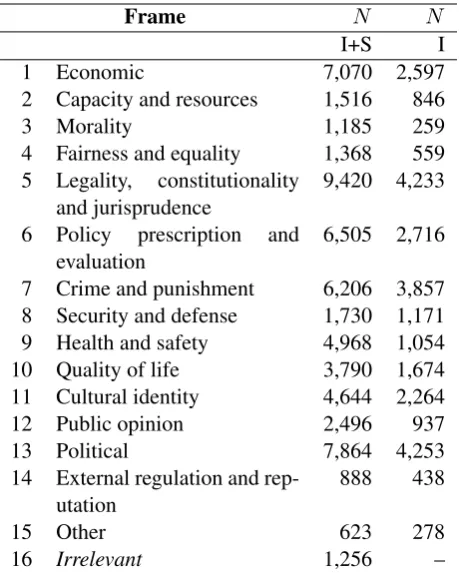 Table 1: Frames and number of sentences for each