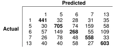 Table 3:The performance of different mod-els for 16-way classiﬁcation (15 frames plusthe irrelevant category) (10-fold cross-validation);B(LSTM) and GRU models use pre-trained GloVeembeddings