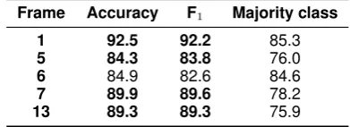 Table 6: The performance of different models for15-way classiﬁcation on immigration set (10-foldcross-validation)
