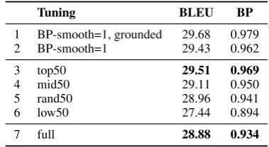 Table 2: Single-reference PRO experiments: test-set BLEU and BP when tuning on different length-based subsets of the tuning dataset (lines 3-6)