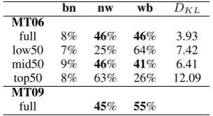 Figure 1: Single-reference PRO experiments. Cor-relation between cutoff, BP and BLEU score