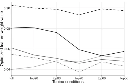 Figure 2:Optimized feature weight values foreach of the different tuning settings. Only a subsetout of the 14 different tuning weights that are usedby the SMT model, and are thus being optimized,are shown in the ﬁgure, namely the following:monotone lexicalized reordering (ldm.f mono),language model (lm0), reverse lexical phrasetranslation probabilities (tm.fe lex), direct lexi-cal phrase translation probabilities (tm.ef lex), andword penalty (wp).