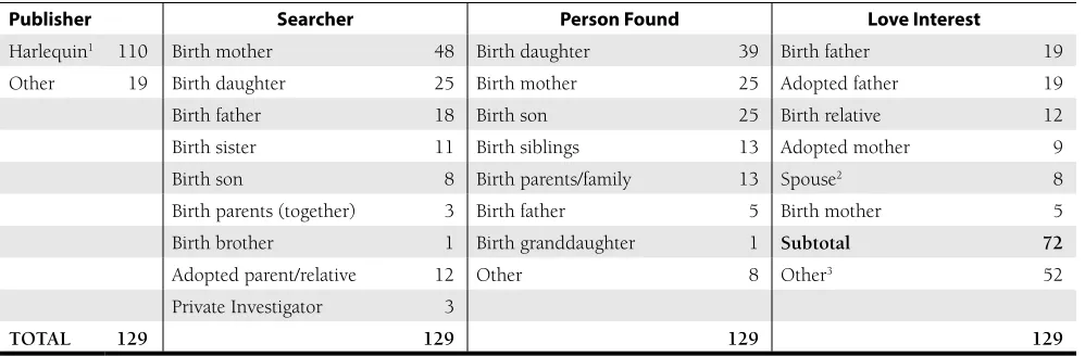 Table 1. Description of Sample and Findings (N = 129 titles)