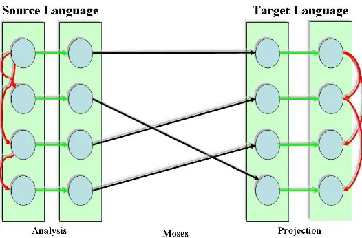 Figure 1: A hybrid architecture for transferring linguistic information from the source to thetarget text.