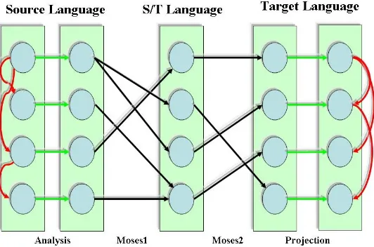 Figure 2: A hybrid architecture of EN→BG for transferring linguistic information from thesource to the target language.